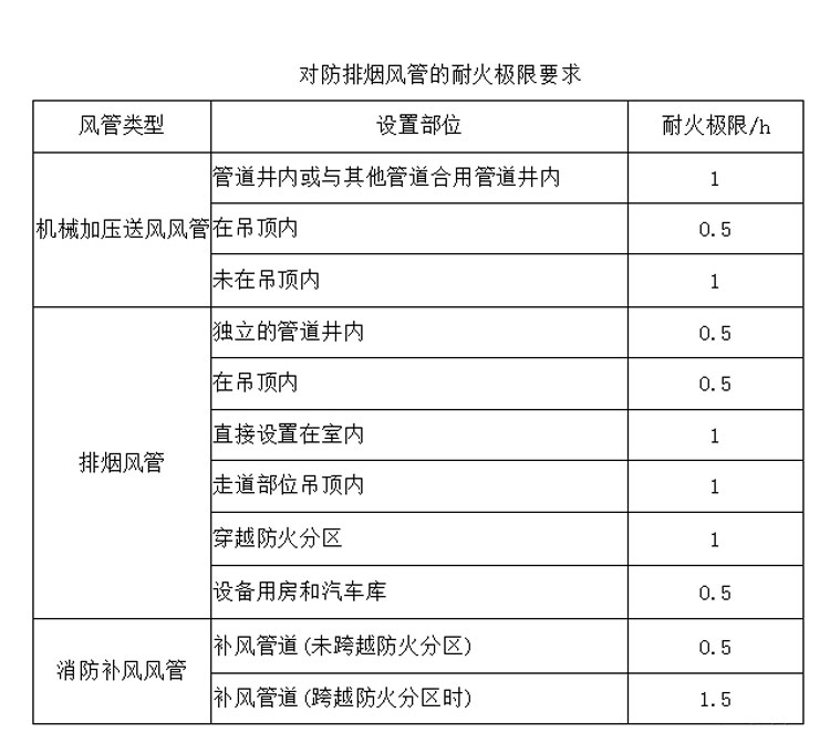 哪些類型的防排煙風(fēng)管需要做耐火保溫？耐火極限是多少？