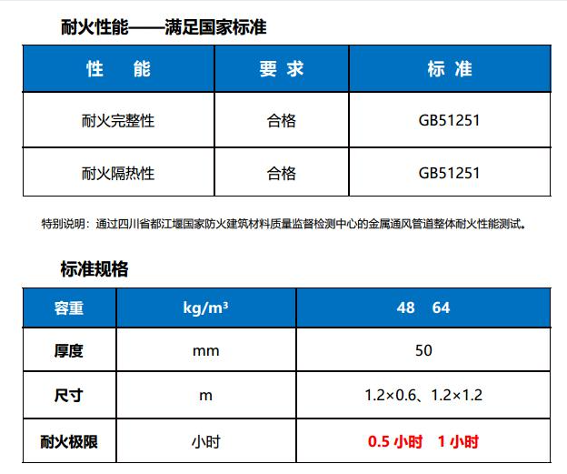 防排煙風(fēng)管防火包裹材料的好壞，可能決定了你的逃生時間