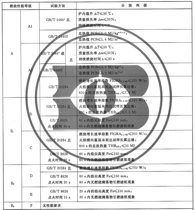 B1級防火材料燃燒標(biāo)準(zhǔn)