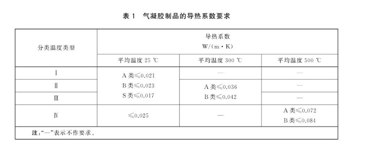 氣凝膠保溫氈國家標(biāo)準(zhǔn)