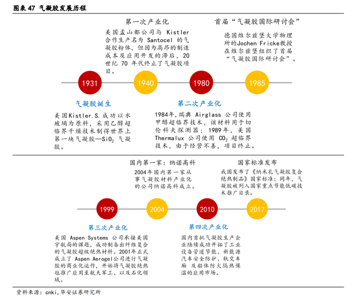 氣凝膠發(fā)展歷程的四次產業(yè)化