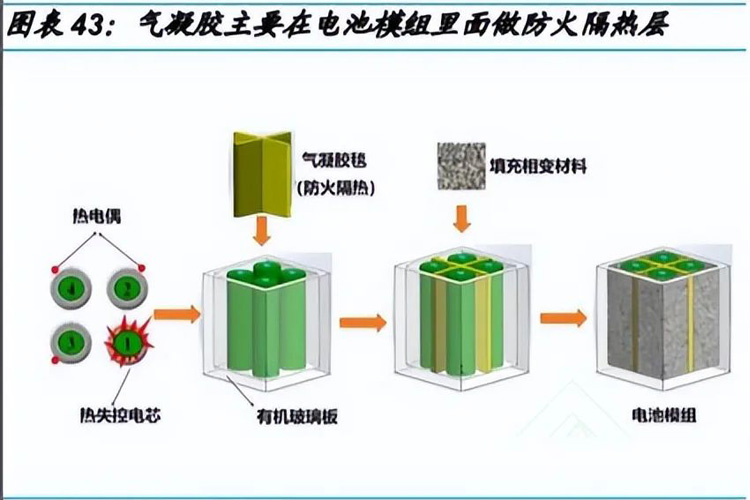 氣凝膠市場應(yīng)用前景
