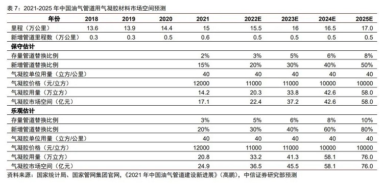 中石化也入局的氣凝膠，在石化管道市場(chǎng)規(guī)模有望破百億嗎?