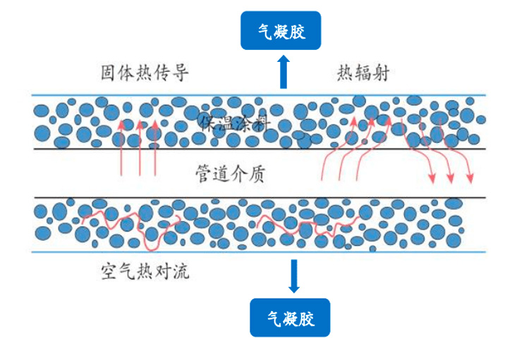 中石化也入局的氣凝膠，在石化管道市場(chǎng)規(guī)模有望破百億嗎?