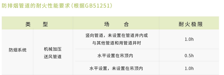 火災(zāi)煙氣有4大危害，防排煙系統(tǒng)可以怎么從源頭上避免或減弱?