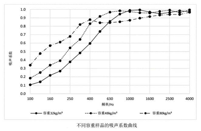 玻璃棉板的容重與吸聲系數(shù)的關(guān)系