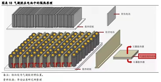 氣凝膠闖進(jìn)新能源賽道，比亞迪爭(zhēng)當(dāng)課代表