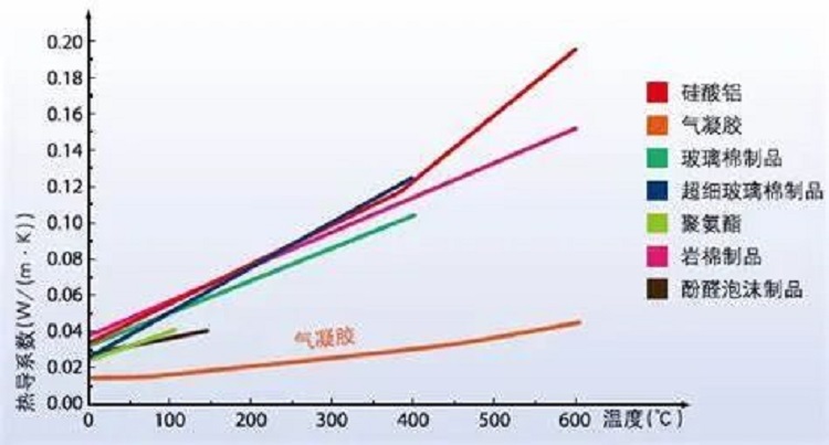 保溫材料分析：導(dǎo)熱系數(shù)與溫度、濕度、密度等條件的關(guān)系