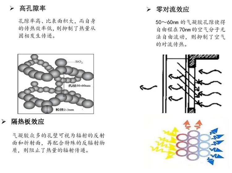 冷鏈物流發(fā)展受困，氣凝膠或成運輸環(huán)節(jié)突破口